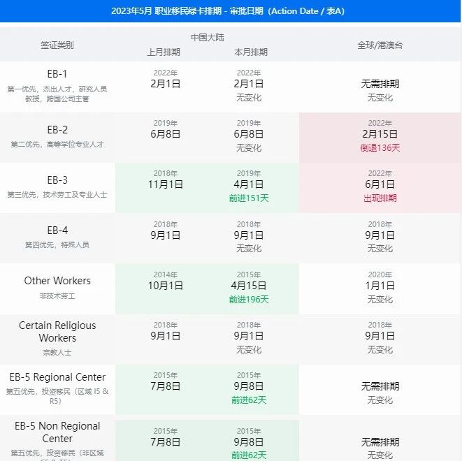 美国移民 | 5月美国移民签证排期表公布