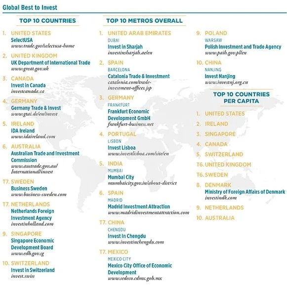 2022年全球最佳投资目的地排名：爱尔兰全球第五