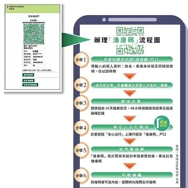 港康码申请详情公布，香港通关在望！