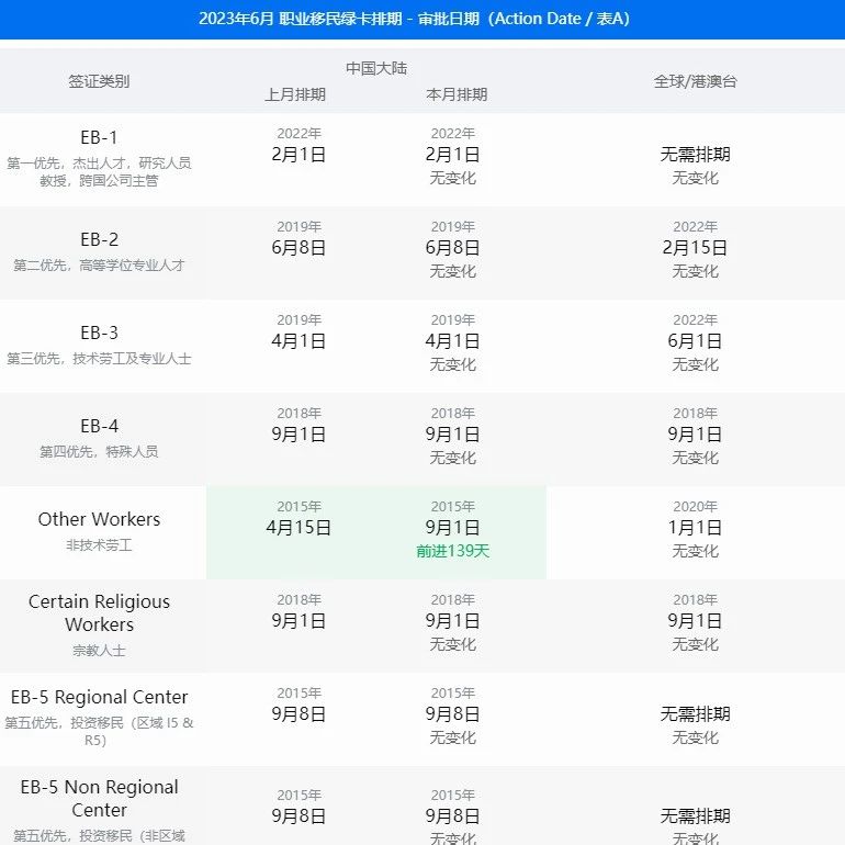 美国移民 | 6月美国移民签证排期表公布