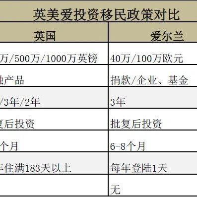 为高净值家庭做移民规划，英国、美国、爱尔兰全方面对比，哪国适合您？