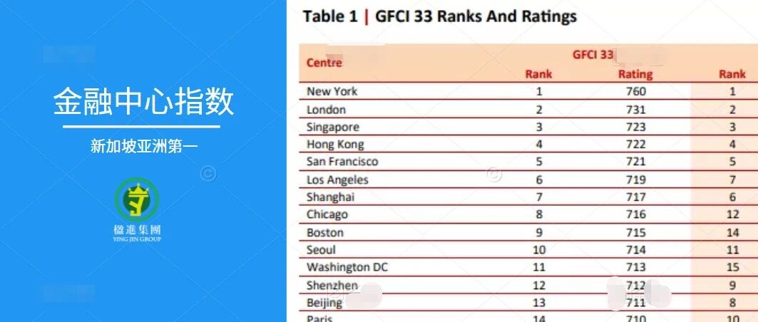《全球金融中心指数（GFCI）》报告：新加坡弯道超车，拿下亚洲第一！