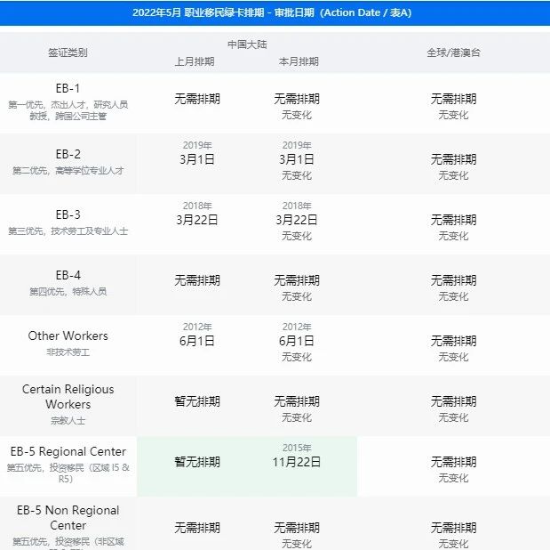 美国移民签证5月排期表公布
