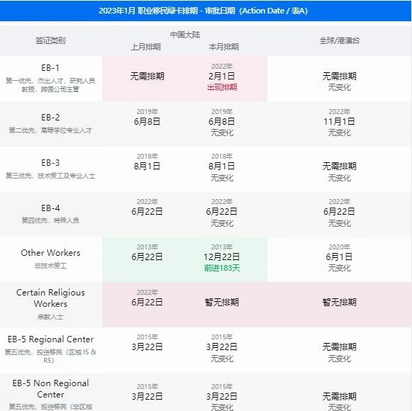 2023年1月美国移民签证排期表公布：EB-1重回排期时代！