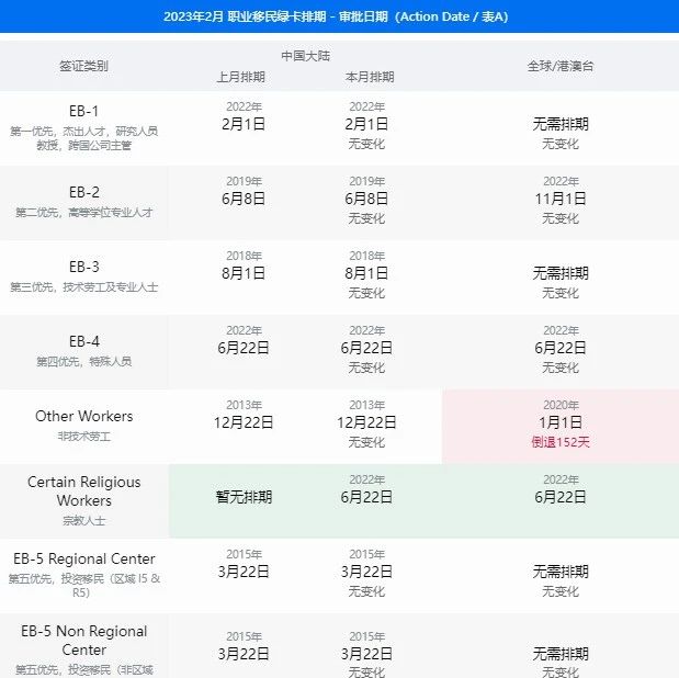 2月美国移民签证排期表公布：所有排期均较上月无变化！