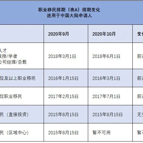 2020年10月美国移民排期公布