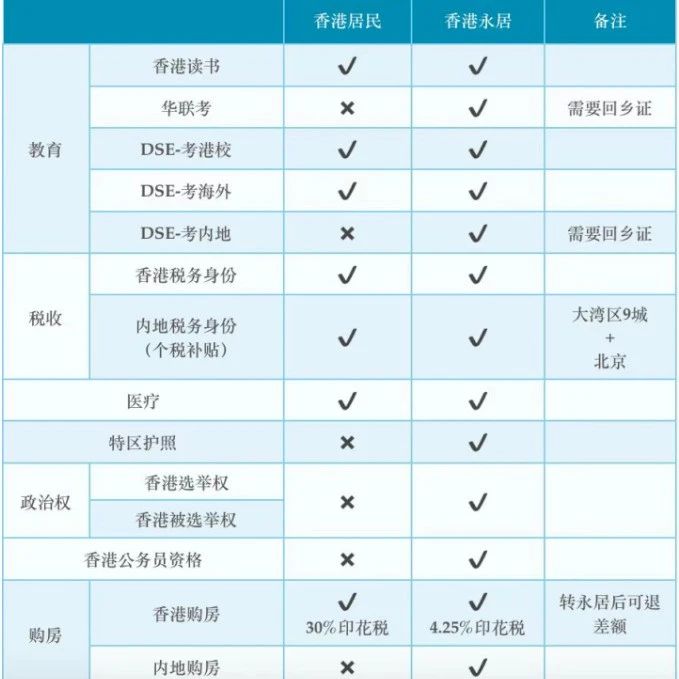 香港身份 | 永居身份与居民身份的区别