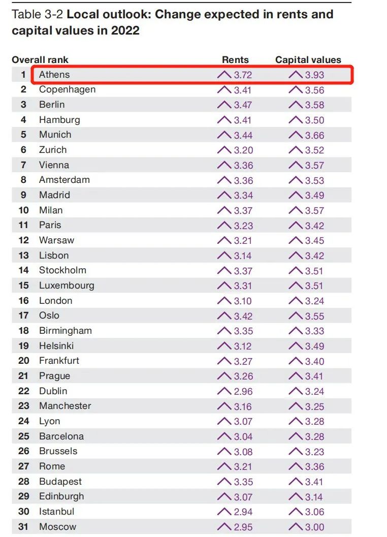 普华永道：2022年希腊雅典租金和房产升值潜力欧洲第一！