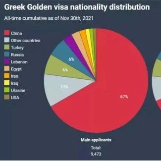 希腊黄金签证新数据出炉，签发量持续上升！