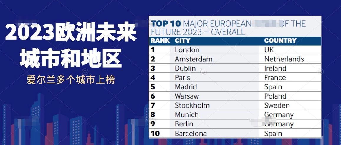 2023欧洲未来城市和地区：爱尔兰多个城市上榜！