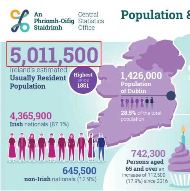 爱尔兰人口破500万！2021大量移民定居，居住地20强揭秘！
