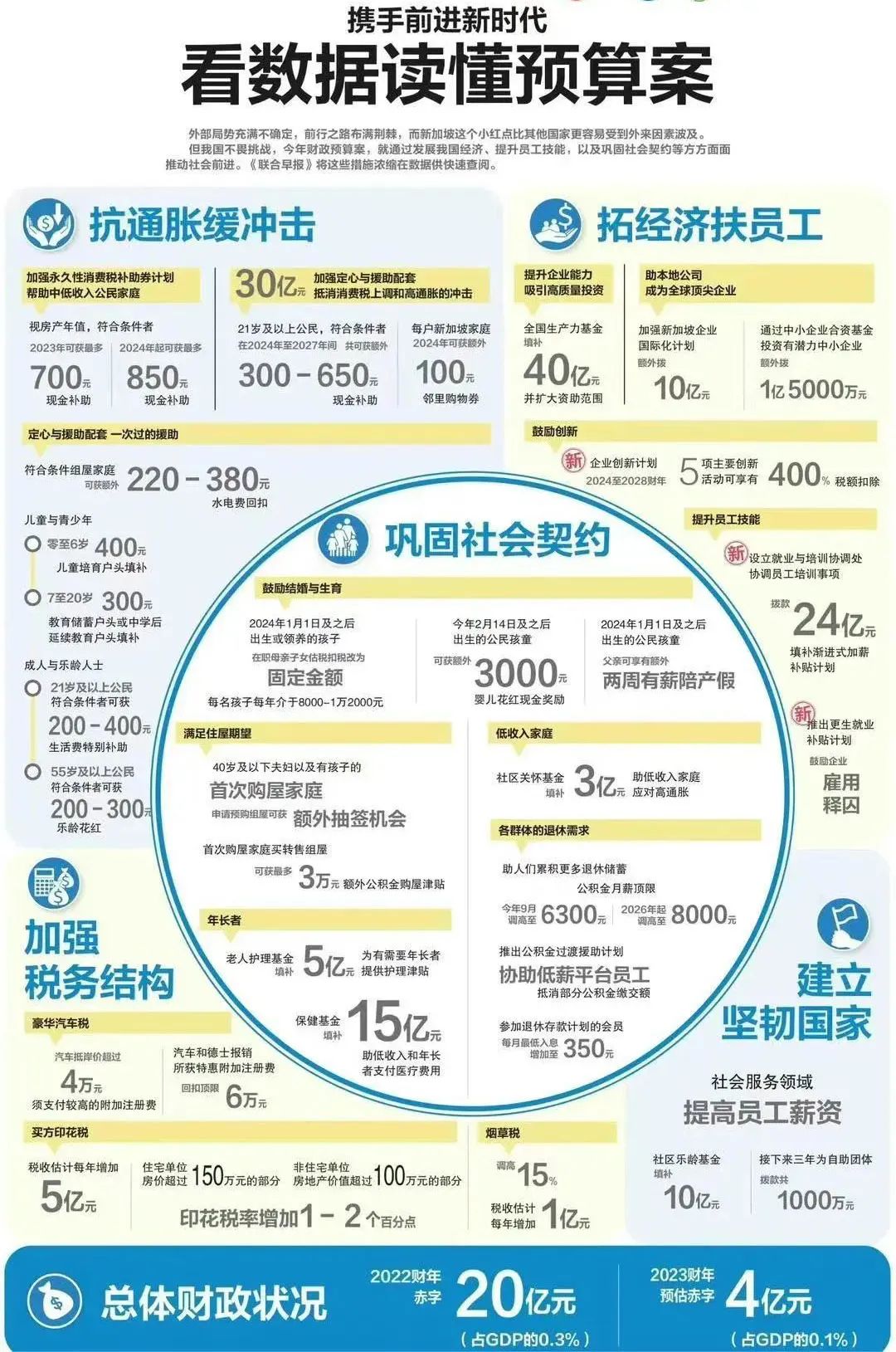 2023新加坡财政预算案：全民福利！撒1240亿新币！