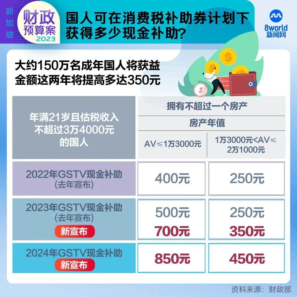 2023新加坡财政预算案：全民福利！撒1240亿新币！
