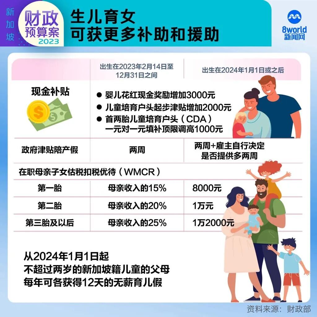 2023新加坡财政预算案：全民福利！撒1240亿新币！