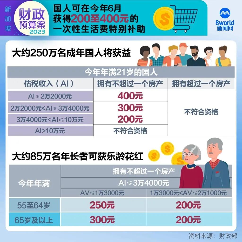 2023新加坡财政预算案：全民福利！撒1240亿新币！