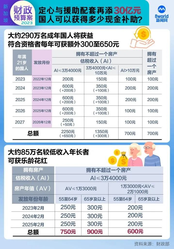 2023新加坡财政预算案：全民福利！撒1240亿新币！