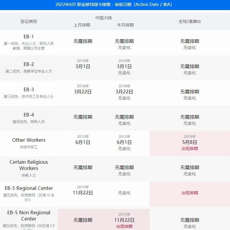 6月美国移民签证排期表公布