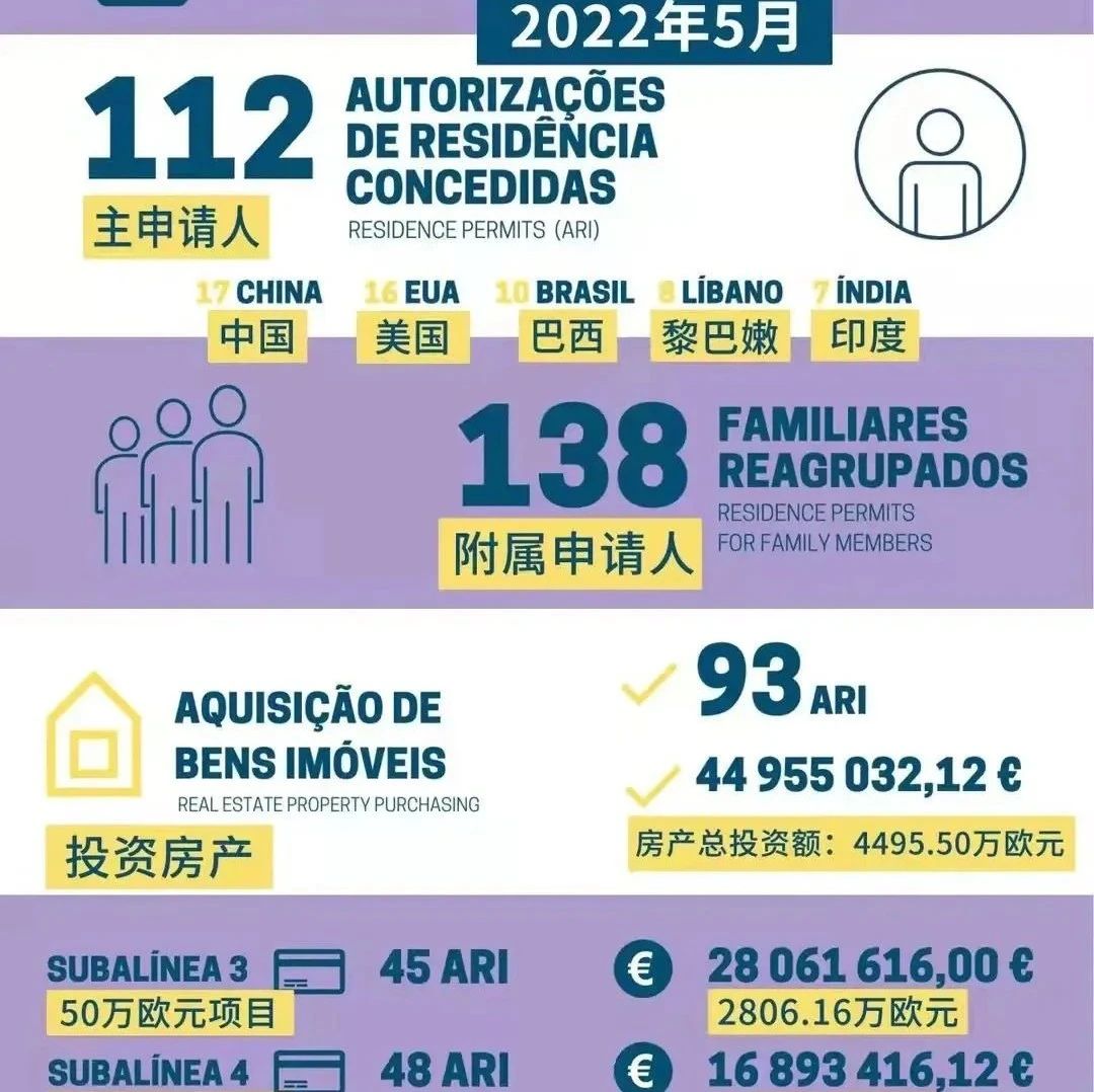 5月葡萄牙黄金签证数据公布，投资额暴增94%！