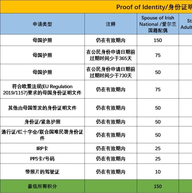 2022年爱尔兰移民新规实施，积分制入籍更简化！