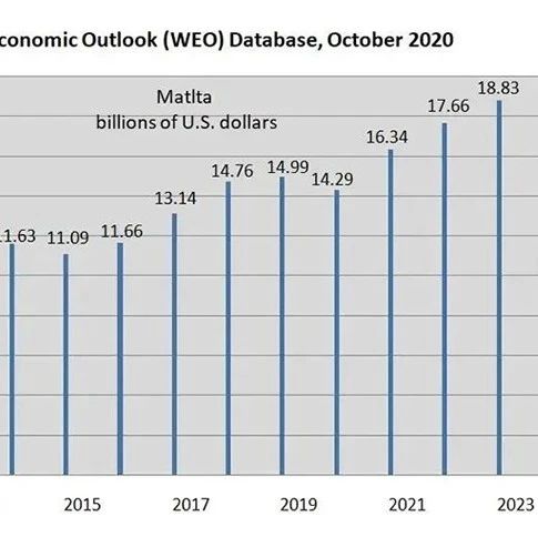 2022年马耳他经济持续高增长！移民黄金时期已到来！