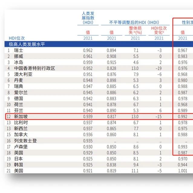 新加坡是如何做到女性社会地位亚洲第一的？