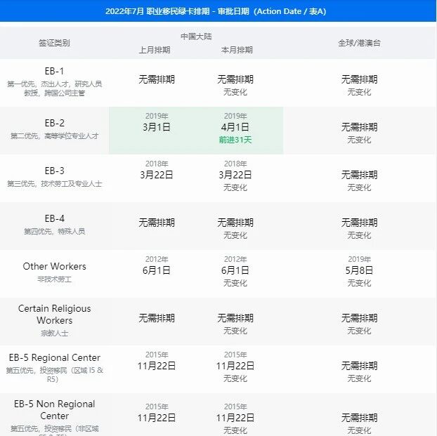 7月美国移民签证排期表公布