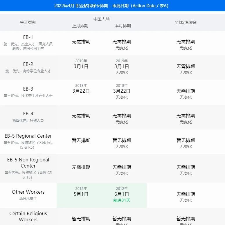 美国移民签证4月排期表公布