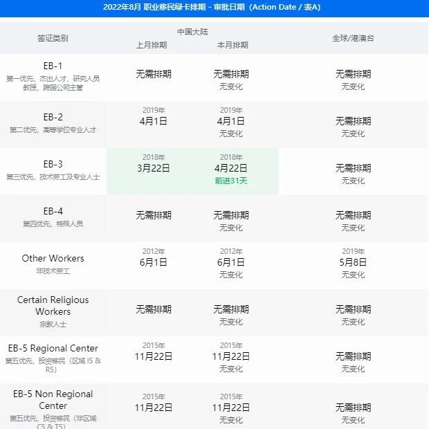 8月美国移民签证排期表公布