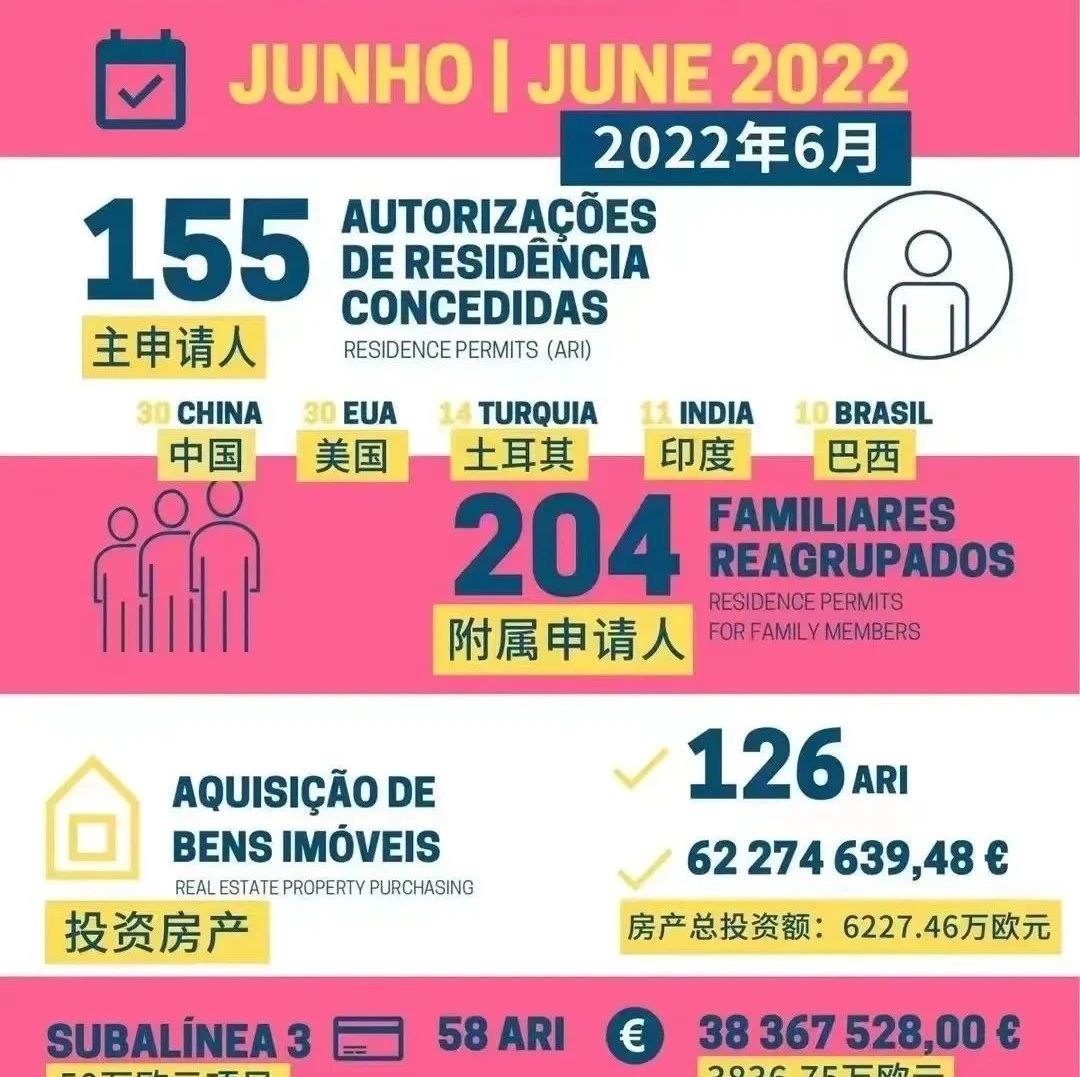 6月葡萄牙黄金居留获批数据公布！