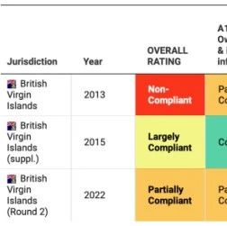 欧盟理事会首次将英属维尔京群岛（BVI）列入欧盟税收不合作黑名单！