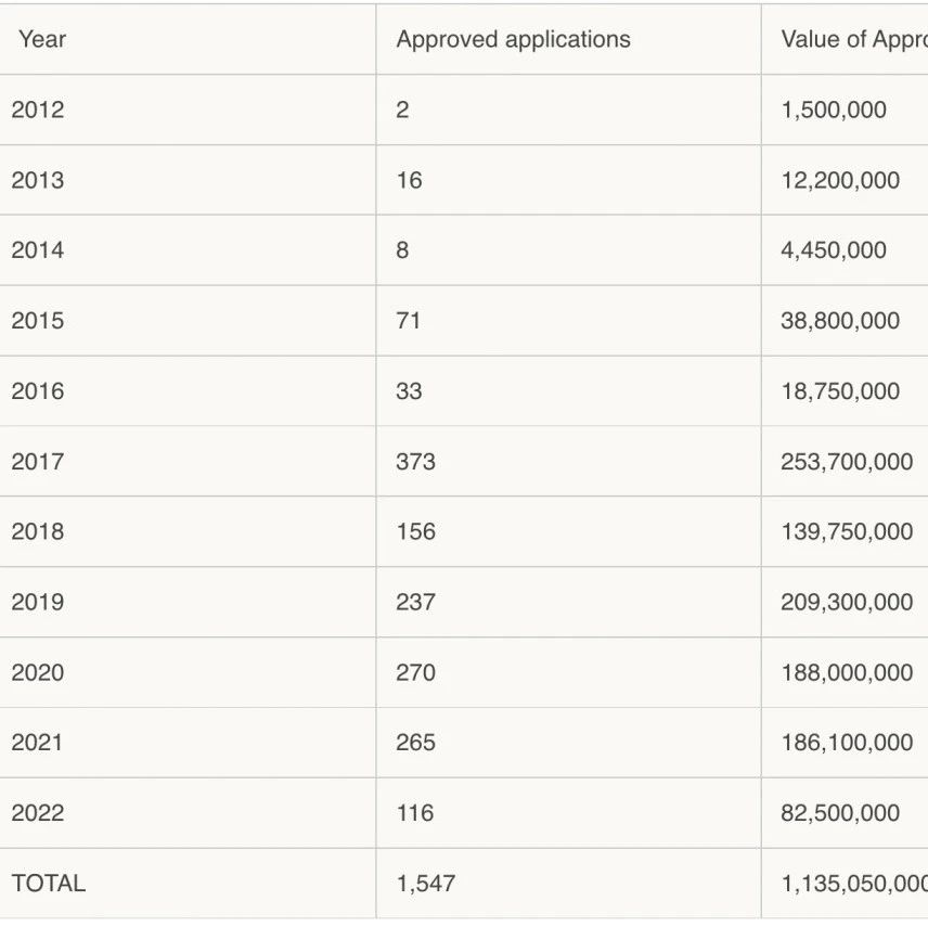 2022爱尔兰最新投资移民获批报告公布！
