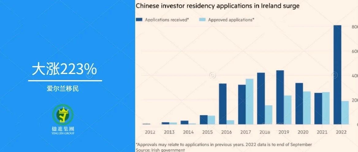 国内富豪扎堆移民爱尔兰，申请人数同比大涨223%！