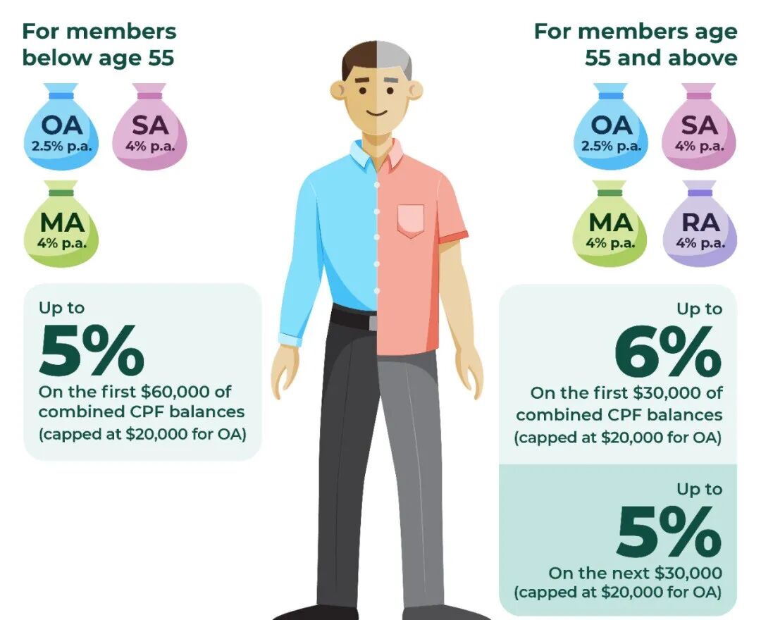 新加坡政府是如何善用公积金规划退休养老的？