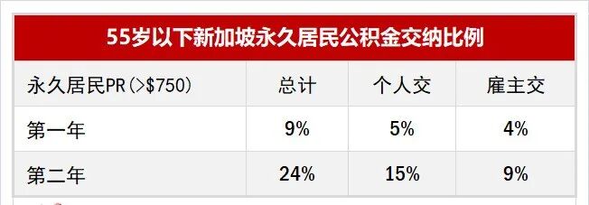 新加坡政府是如何善用公积金规划退休养老的？