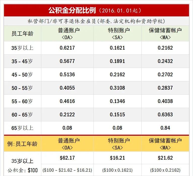 新加坡政府是如何善用公积金规划退休养老的？