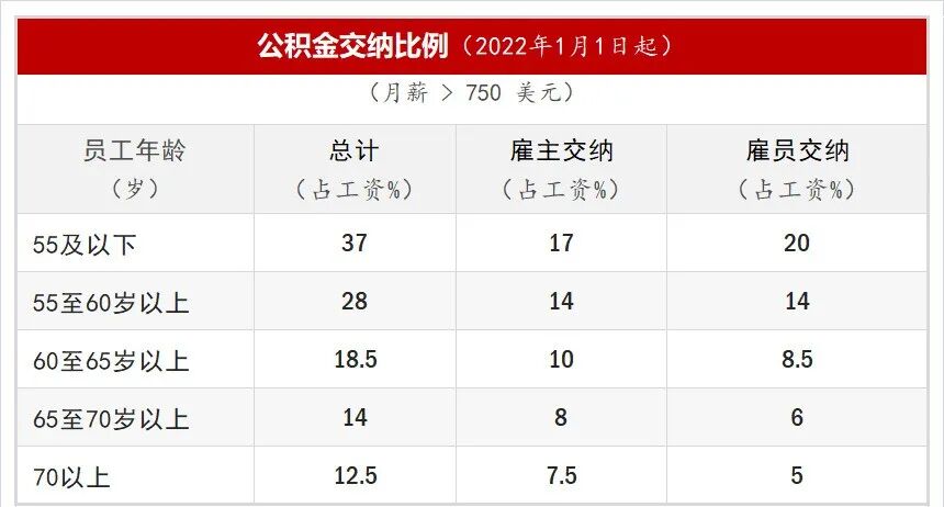 新加坡政府是如何善用公积金规划退休养老的？