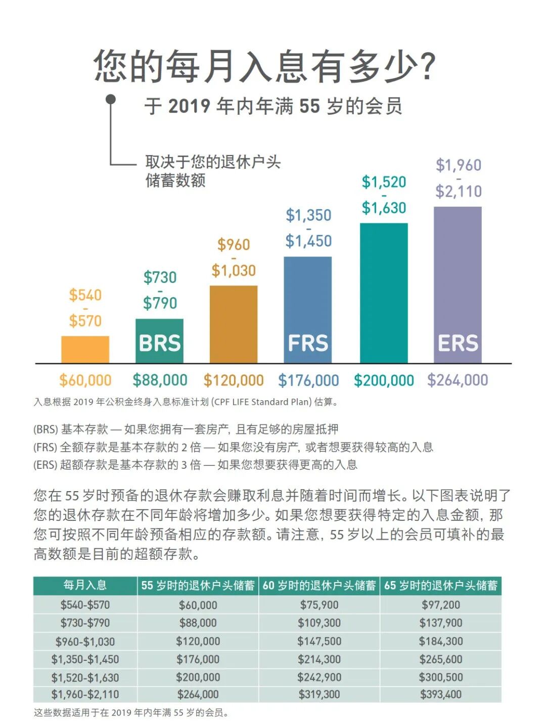 新加坡政府是如何善用公积金规划退休养老的？
