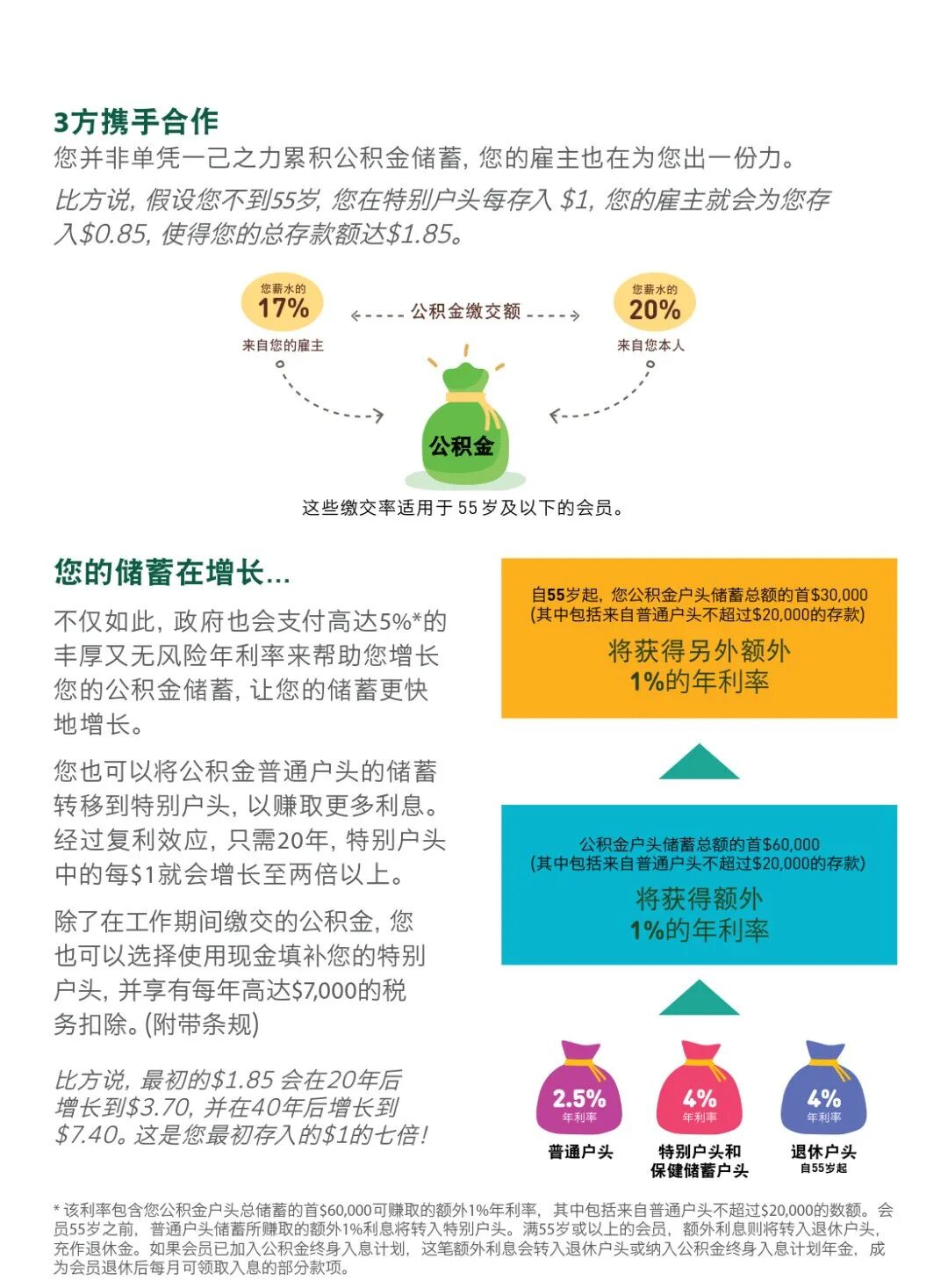 新加坡政府是如何善用公积金规划退休养老的？