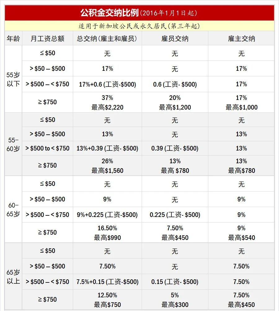 新加坡政府是如何善用公积金规划退休养老的？