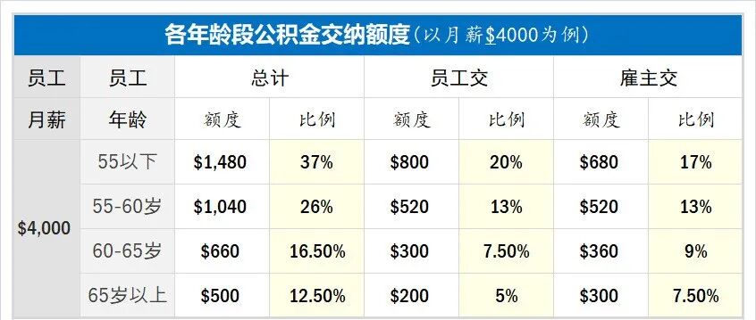 新加坡政府是如何善用公积金规划退休养老的？