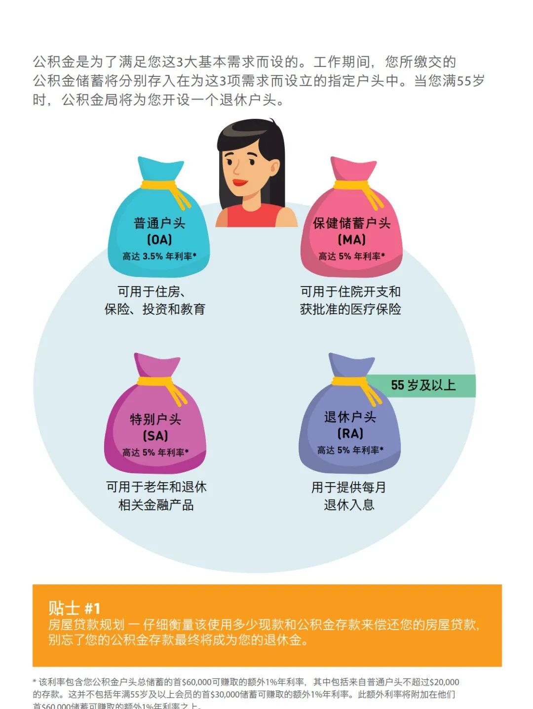 新加坡政府是如何善用公积金规划退休养老的？