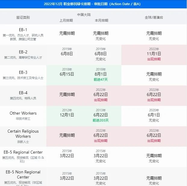 2022年12月美国移民签证排期表公布