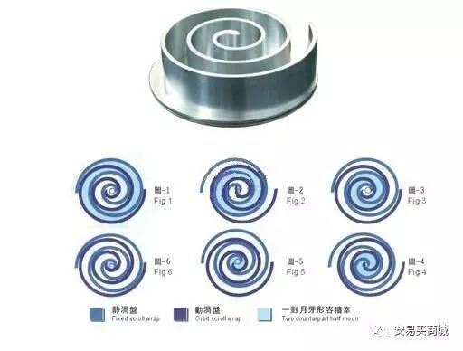 別看暈嘍， 旋渦壓縮機(jī)有特點(diǎn)的圖3