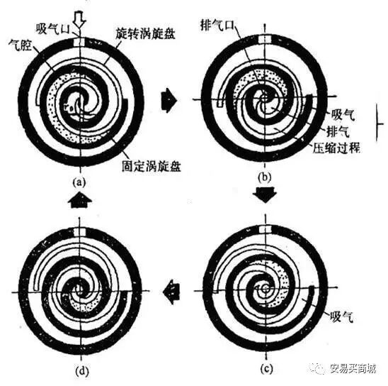 別看暈嘍， 旋渦壓縮機(jī)有特點(diǎn)的圖13