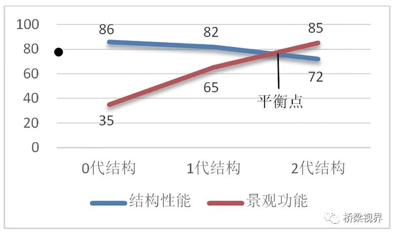 从美学理念到结构实现——景观桥结构赋形创新设计方法研究的图9