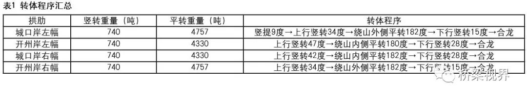 大巴山上的“空中芭蕾”——蓼子大桥转体施工关键技术的图3