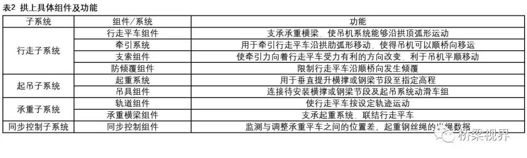 大巴山上的“空中芭蕾”——蓼子大桥转体施工关键技术的图13