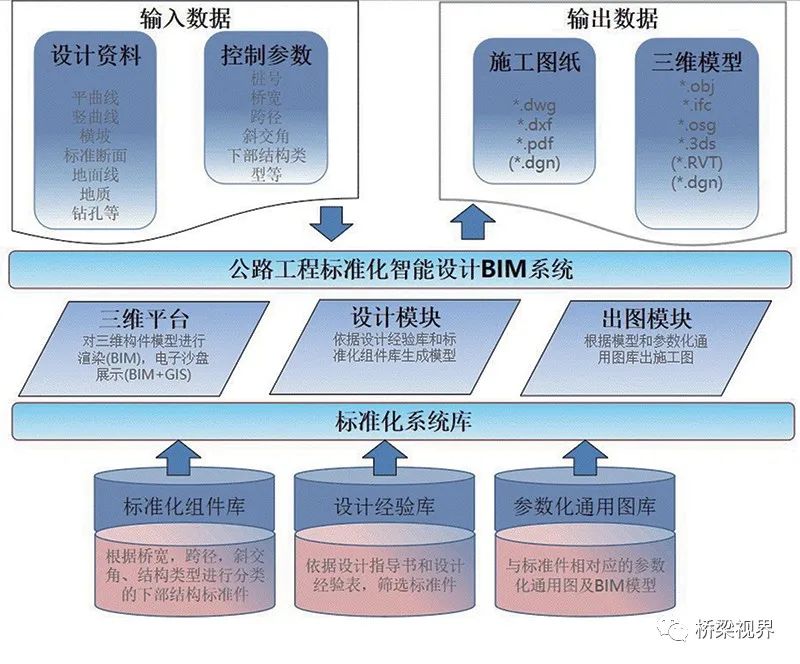 把桥梁设计还给设计师——公路桥梁标准化智能设计BIM系统的图2