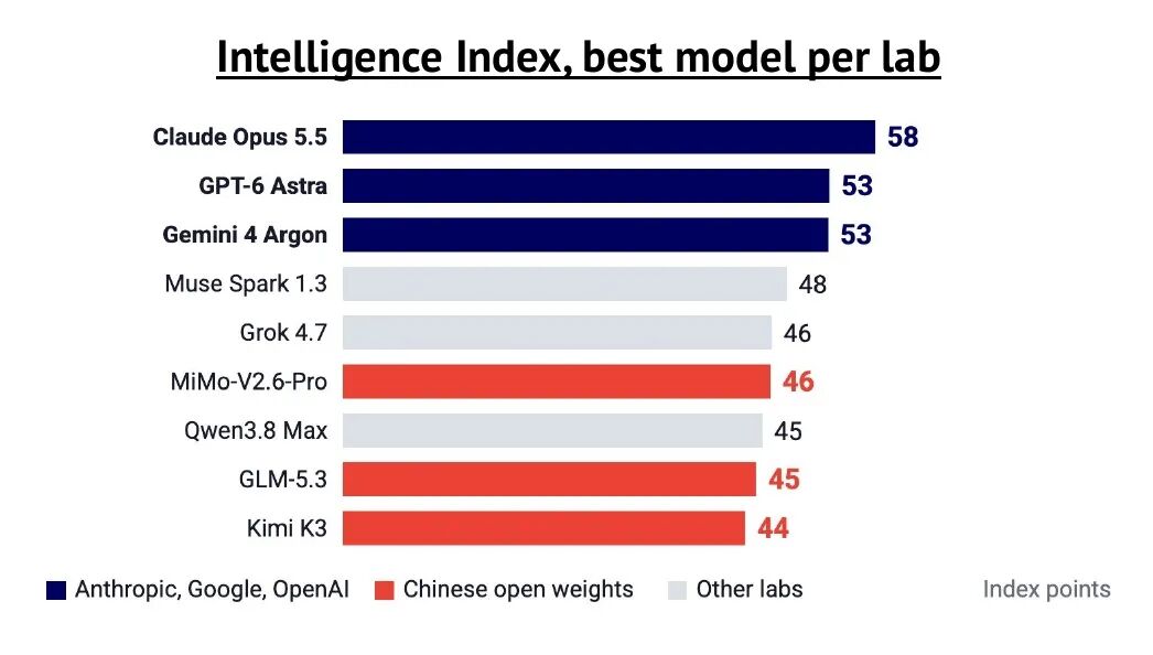 报告截点：Artificial Analysis 智能指数