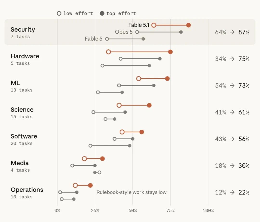 图 6：按任务领域比较低 effort 组与高 effort 组的通过率；安全任务由 64% 到 87%，硬件由 34% 到 75%，运营由 12% 到 22%。其余领域也列在原图中。